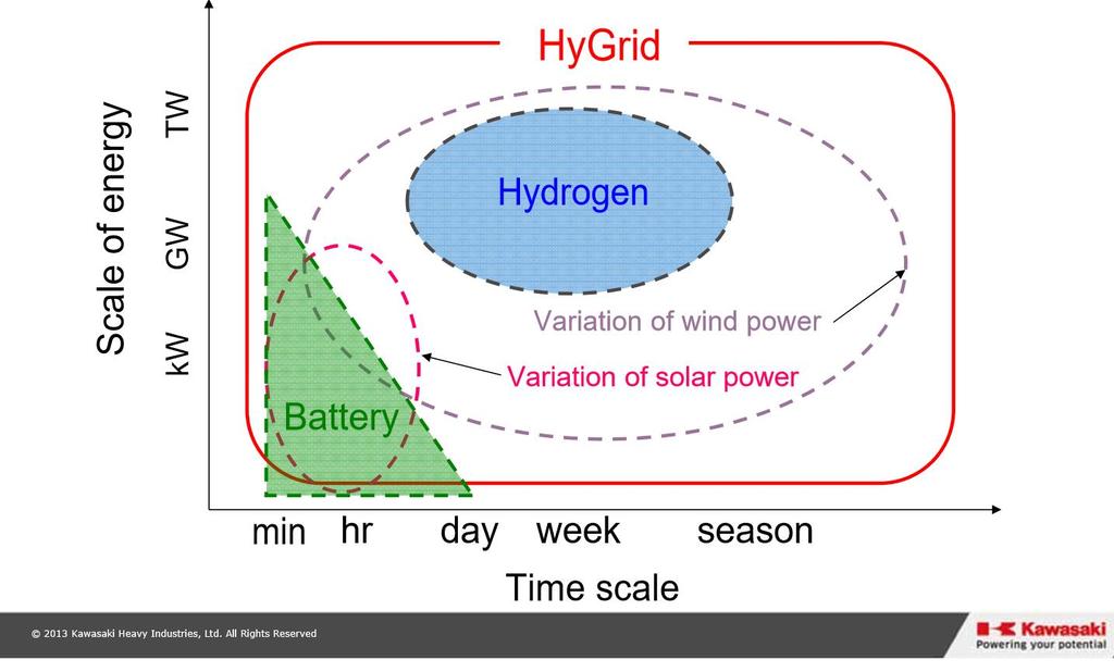 Hydrogen en viktig stabilisator når andelen variabel energi