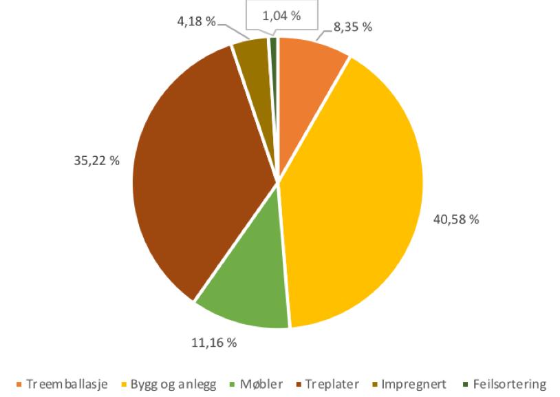 Sammensetning returtrevirke Fraksjoner basert på plukkanalyser: Bygg og anlegg - 40,58 % (114.820 tonn) Treplater - 35,22 % (99.
