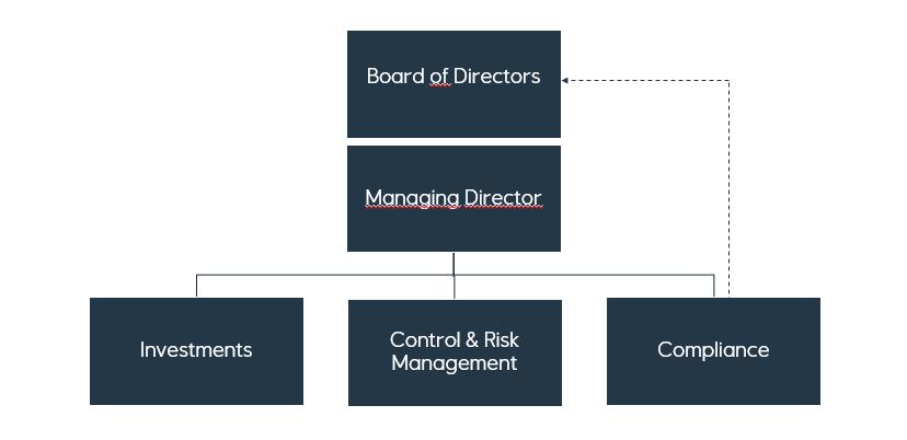 Internkontroll Gjennomgang av risiko og sikring, samt bekreftelse fra ledere som nevnt i Forskrift om risikostyring og internkontroll ble siste gang foretatt i november 2018.