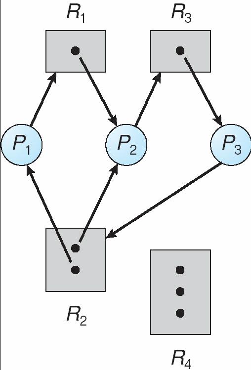 Resource Allocation Graph With A