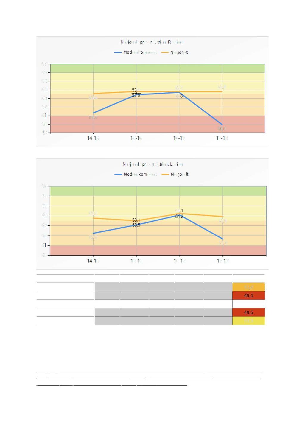 Regning 9.trinn Nivå 1 Nivå 2 Nivå 3 Nivå 4 Nivå 5 Snitt Poeng Gutter 17-18 3,2% 25,8% 40,3% 17,7% 12,9% 51,0 Jenter 17-18 8,2% 20,5% 50,7% 12,3% 8,2% 49,1 Lesing 9.