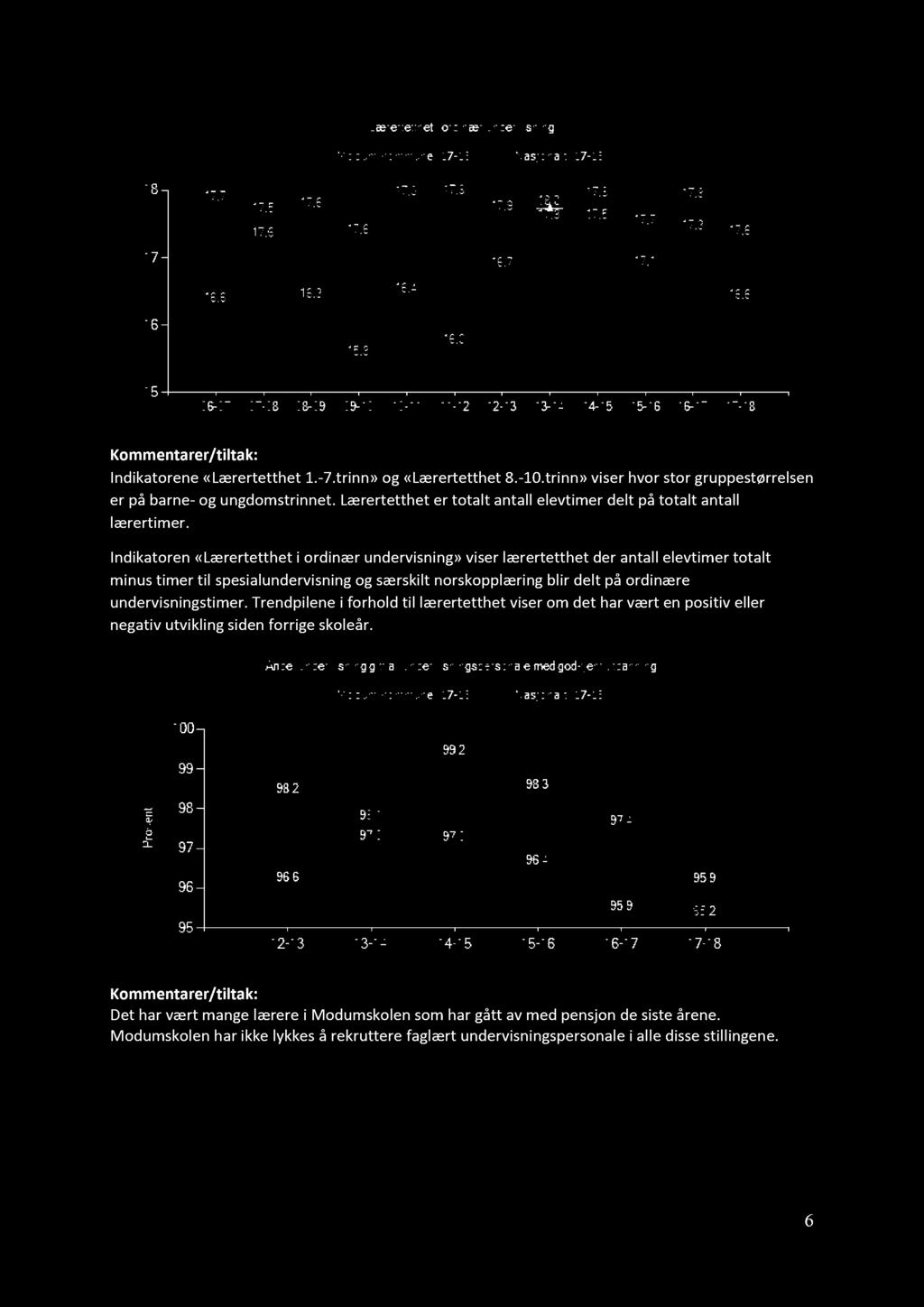 Kommentarer/tiltak: Indikatorene «Lærertetthet 1. - 7.trinn» og «Lærertetthet 8. - 10.trinn» viser hvor stor gruppestørrelsen er på barne - og ungdomstrinnet.