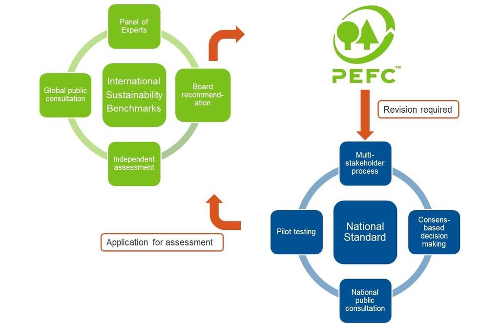 PEFC har unik bottom-up tilnærming basert på nasjonalt eierskap og forutsetninger Konsensusbaserte beslutninger rundt ett og samme bord Åpen, demokratisk