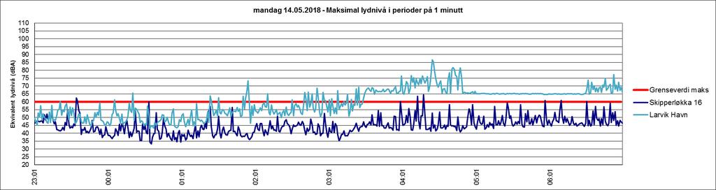 5 Måleresultater maksimale lydnivåer på nattestid Grafene viser målt L AFmax for hvert minutt. Den røde streken i grafene viser grenseverdien L AFmax= 60 db.