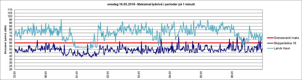 5 Måleresultater maksimale lydnivåer på nattestid Figur 14 Skipperløkka 16. Målt LAFmax i perioder på ett minutt på onsdag uke 20. Den lyseblå kurven viser registreringer ved måleren i havna.