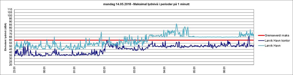 5 Måleresultater maksimale lydnivåer på nattestid 5.3 Havnegata 5 Figur 26 Havnegata 5. Målt LAFmax i perioder på ett minutt på mandag uke 20.