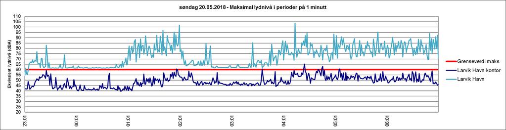 6 Referanser Figur 32 Havnegata 5. Målt LAFmax i perioder på ett minutt på søndag uke 20. Den lyseblå kurven viser registreringer ved måleren i havna.