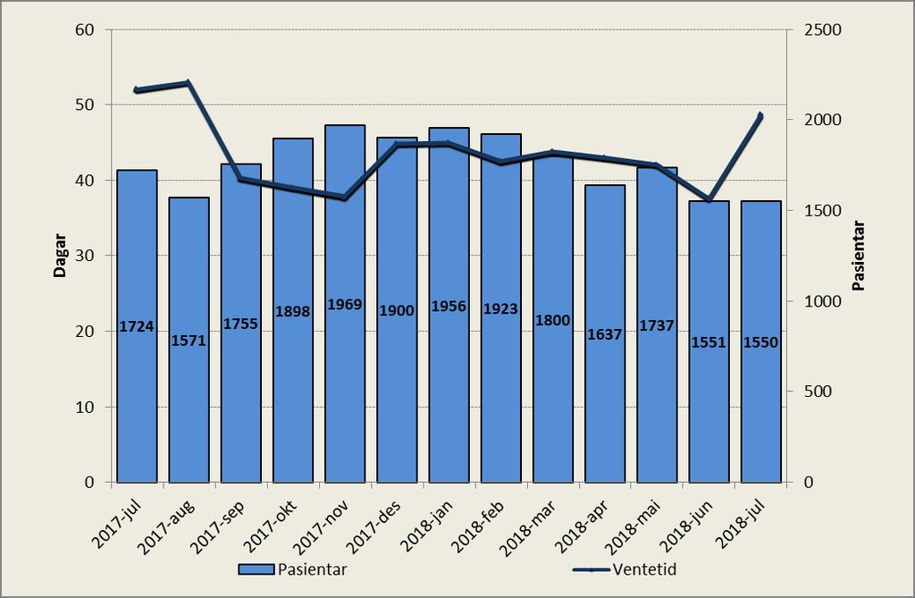 VENTELISTE - FRISTBROT Ventetid for ventande ved periodens slutt Periode Ventetid 2017-jul 52 2017-aug 53 2017-sep 40 2017-okt 39 2017-nov 38 2017-des 45 2018-jan 45 2018-feb 43