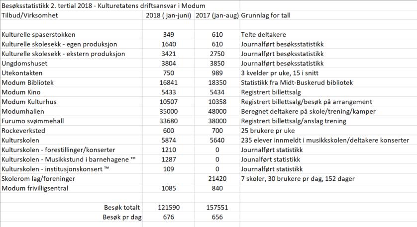 Sak 85/18 Besøkstall januar juni 2018 Besøksstatistikk for første halvår viser at de virksomheter som omfattes av sektorens ansvarsområde er godt besøkt.