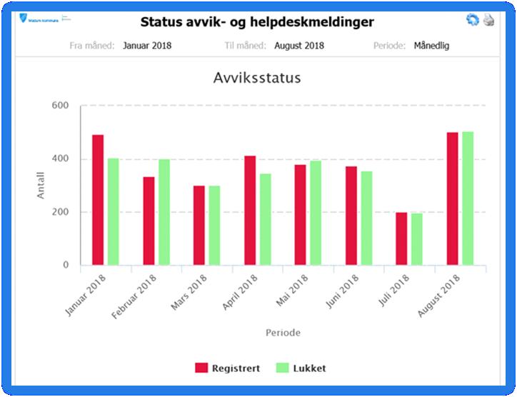 Sak 85/18 Antall Helpdesk-brukere er økt til 107. Det er en ønsket utvikling at flere melder inn avvik. Det gir en mer åpen og desentralisert kommunikasjon mot avdelingen for formålsbygg.