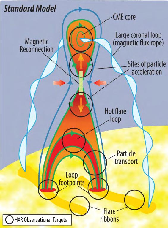 Solstorm Magnetfelt lagrer mye energi Magnetfelt komplisert og dynamisk Energetisk bedre konfigurasjon?