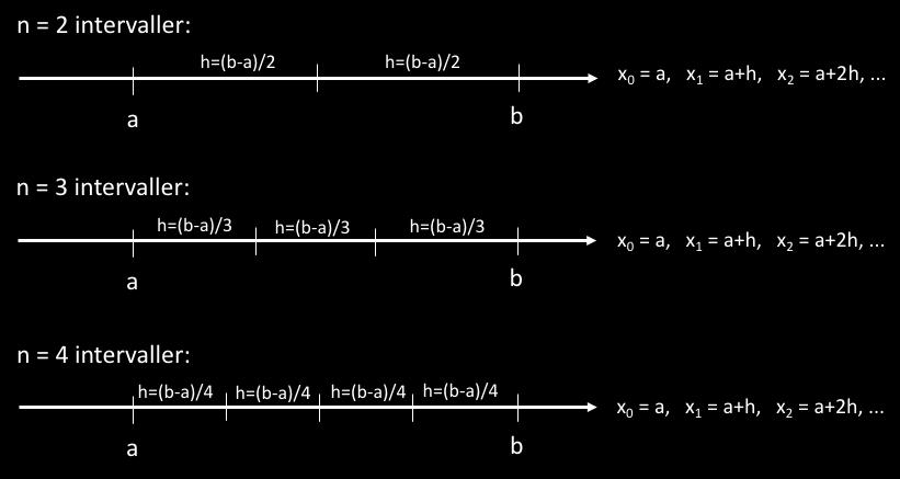 Oppgave 2.7: Løsningsskisse Vi ønsker å dele opp intervallet [a, b] i n like lange delintervaller.