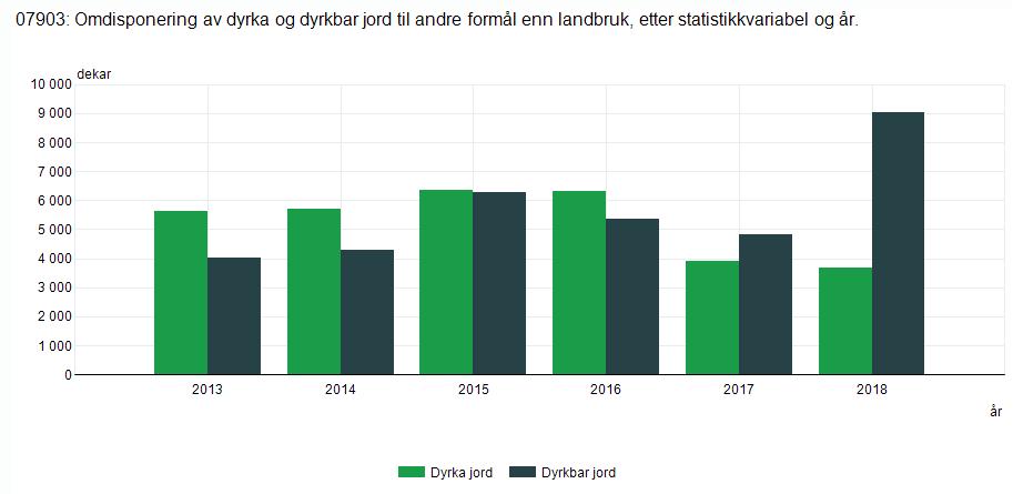KOSTRA-tall 2018 Tall for omdisponering i 2018 viser at den positive trenden for nedbygging av dyrka mark fortsetter.