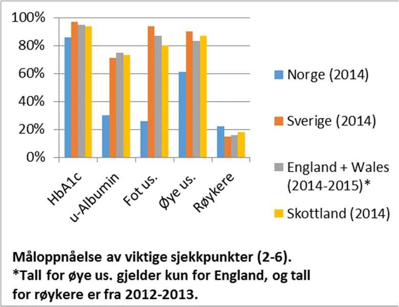 Blodsukkerkontroll og diabeteskomplikasjoner Oppfølging i norsk allmennpraksis: - dårligere i 2014 enn i 2005 - dårligere enn land det er naturlig å sammenligne seg med Visste du at Bare 60 % av