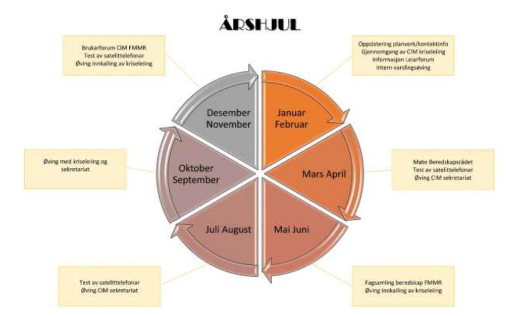 7. Årshjul JANUAR - FEBRUAR Oppdatering planverk/kontaktinfo, e-post ut til leiargruppa for innhenting av data.