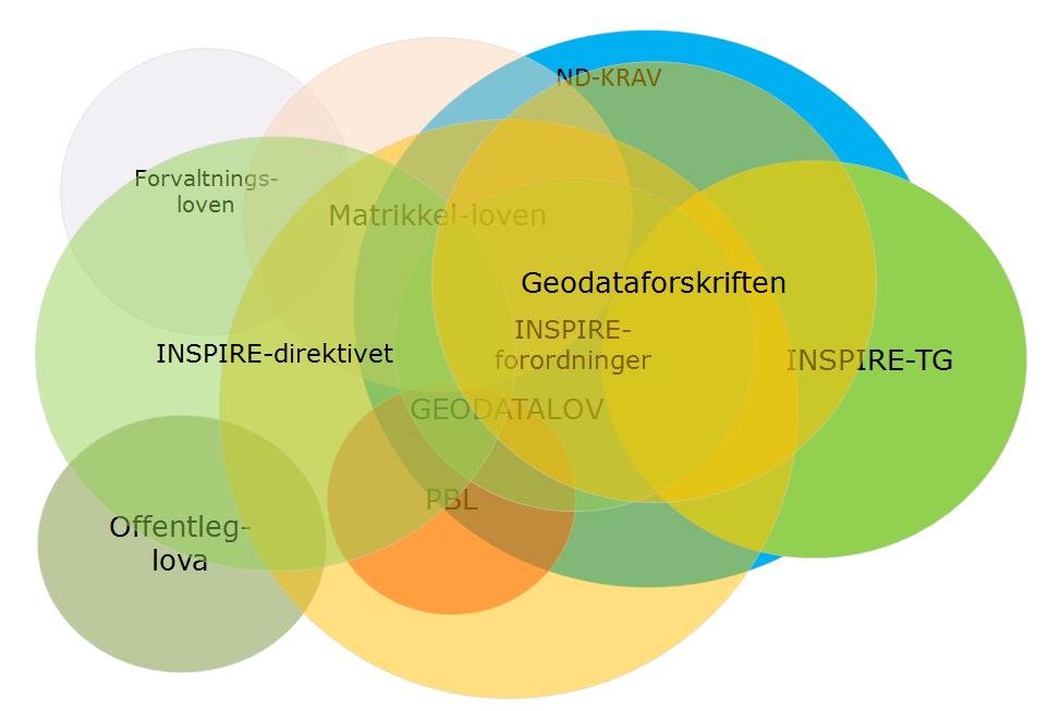 4.2 Krav om leveranser Kravene til leveranser av geodata og tilhørende dokumentasjon overfor norske etater er fundamentert på følgende måte.