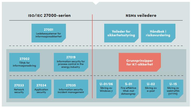 Rammeverk for beste praksis sammenlignet