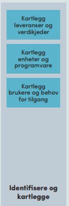 Har kommunen arbeidet med å identifisere og kartlegge verdier? Har kommunen kartlagt innsamling og behandlingene av personopplysninger?