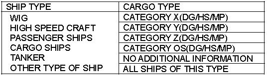 6 7 TYPE OF SHIP/CARGO Velg skips og last type.