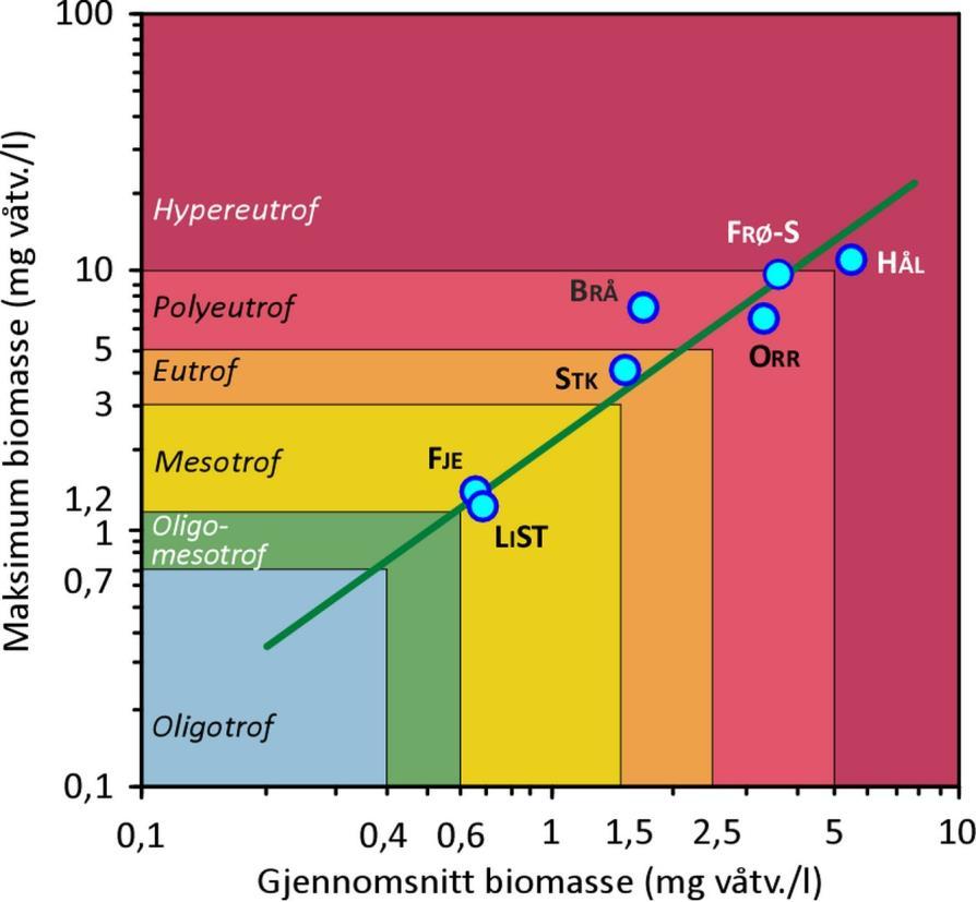 Innsjøer 2018 planteplankton og trofigrad Regresjonslinje fra: Brettum, P. & T.