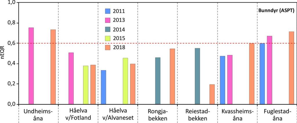 Elver 2018 bunndyr Få tegn til endringer de siste årene, men tilstanden i elvene sør på Jæren var bedre i 2018 enn