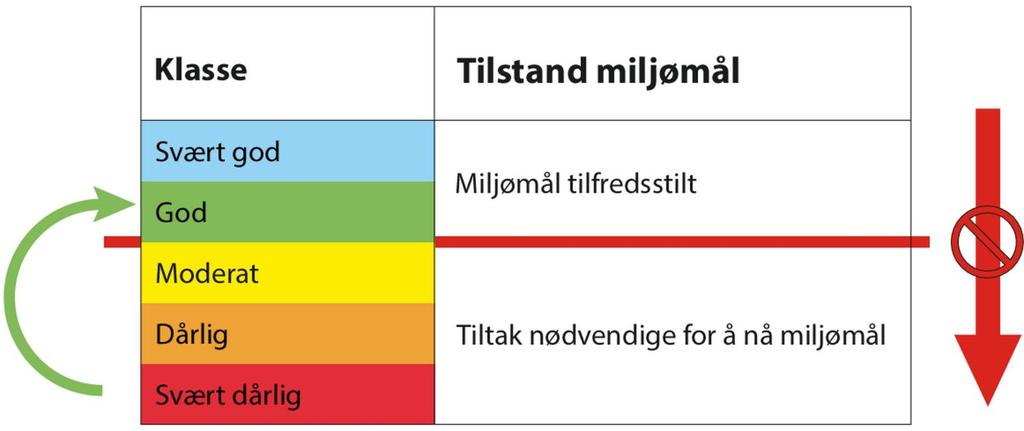 Litt om miljøkvalitet og klassifisering Vannforskriften EUs