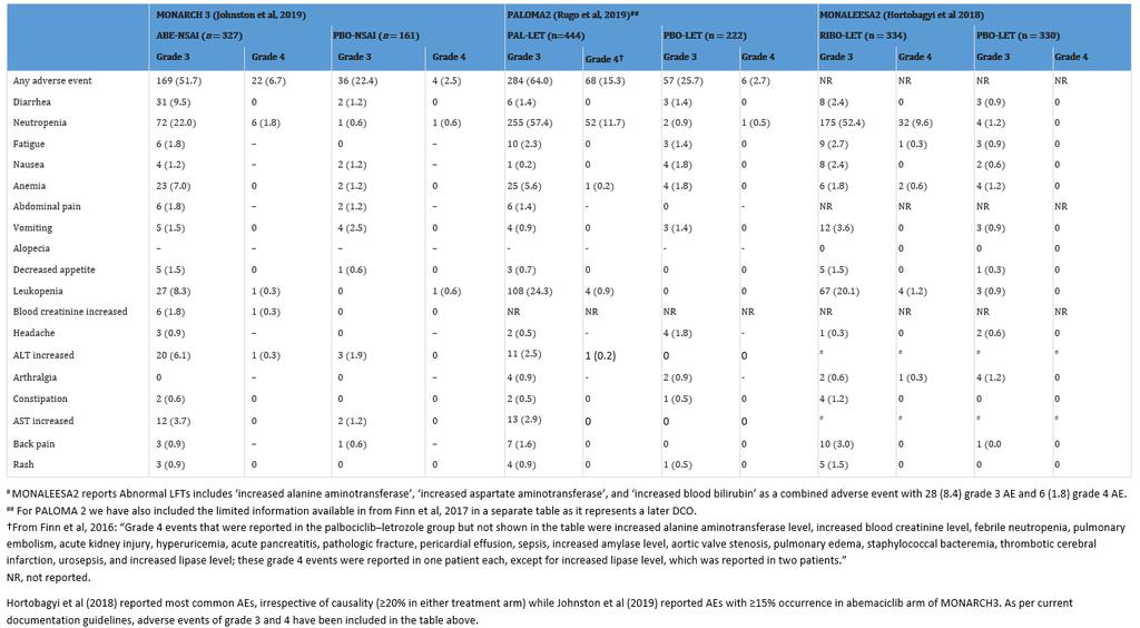 Metodevurdering 25-06-2019 side 39/52 Tabell 14 Grad 3 og 4 bivirkninger fra MONARCH-3, PALOMA-2 og MONALEESA-2.