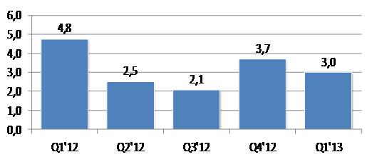 Personnel cost decreased compared to 2012 due to lower prices Salary system is based on share of harvested value Maintenance cost per kg decreased in 2013, other costs at the same level as Q1 2013