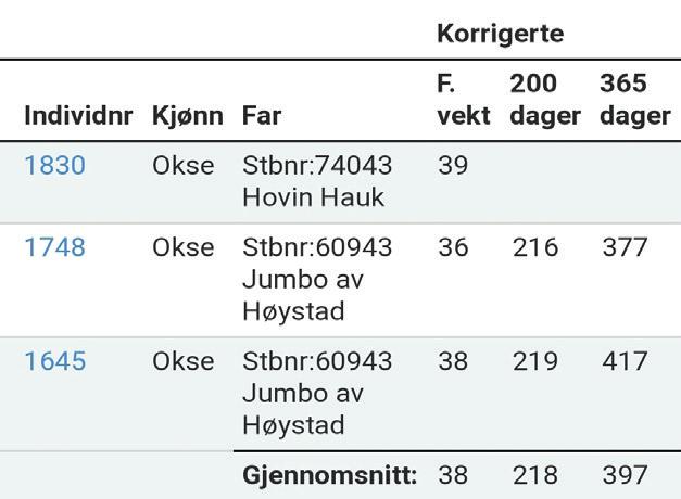 Disse vektene har mer betydning for deg som produsent for og finne riktig slaktetidspunkt, dette klarer du fint med en enkel boks og noen lettgrinder.