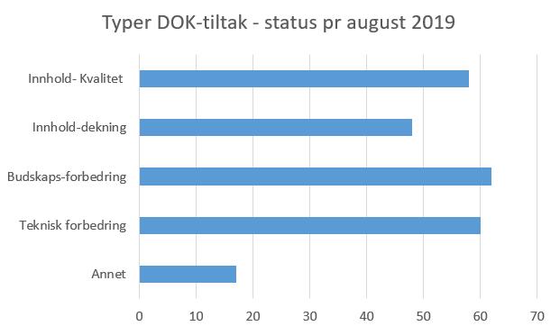 3. Rapporteringsrunden juli 2019 Tiltakene fra etatene er dokumentert i tabeller, datasett for datasett - for hver av datasettene er ulike tiltak gruppert i følgende kategorier; - Kvalitet o tiltak