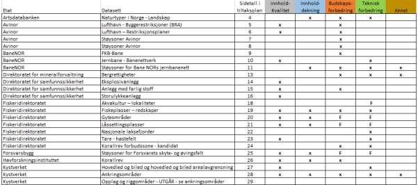 o Løsningen fungerer over ferdig etablerte datasett. Det er viktig at alle datasett har gode rutiner for å etablere ferdige datasett til nedlastning.