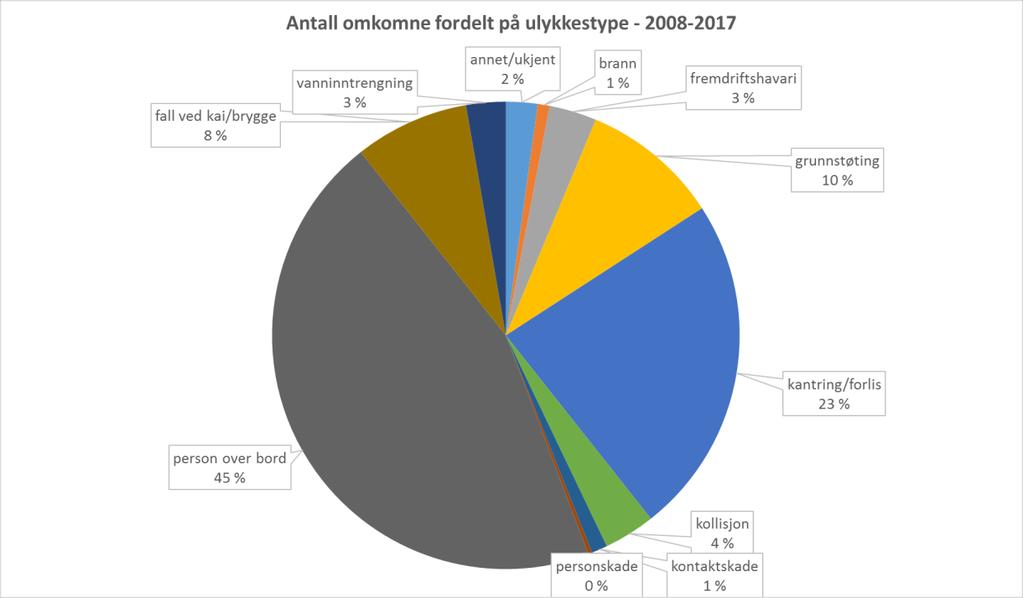 Statens havarikommisjon for transport Side 51 Figur 39: Antall omkomne 2008 2017 Figur 40 viser antall omkomne per ulykkestype.