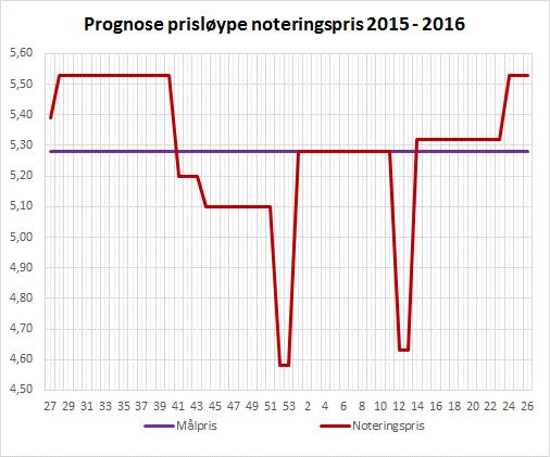 13 Noteringsprisen for melk i avtaleåret 2015/2016.