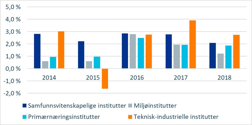 Figur 3: Instituttgruppenes samlede driftsresultat i prosent av totale driftsinntekter 2014-2018. Alle instituttgruppene har positive samlede driftsresultat i 2018.