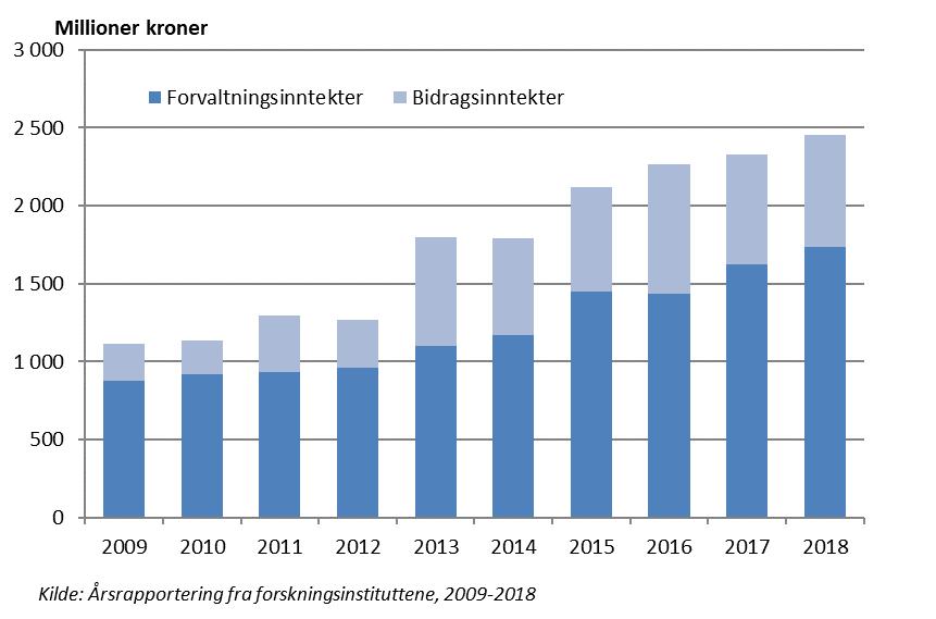 3.5 Instituttenes forvaltningsrettede oppgaver Mange av instituttene får tildelinger direkte fra departementene for å utføre ulike oppgaver for forvaltningen.