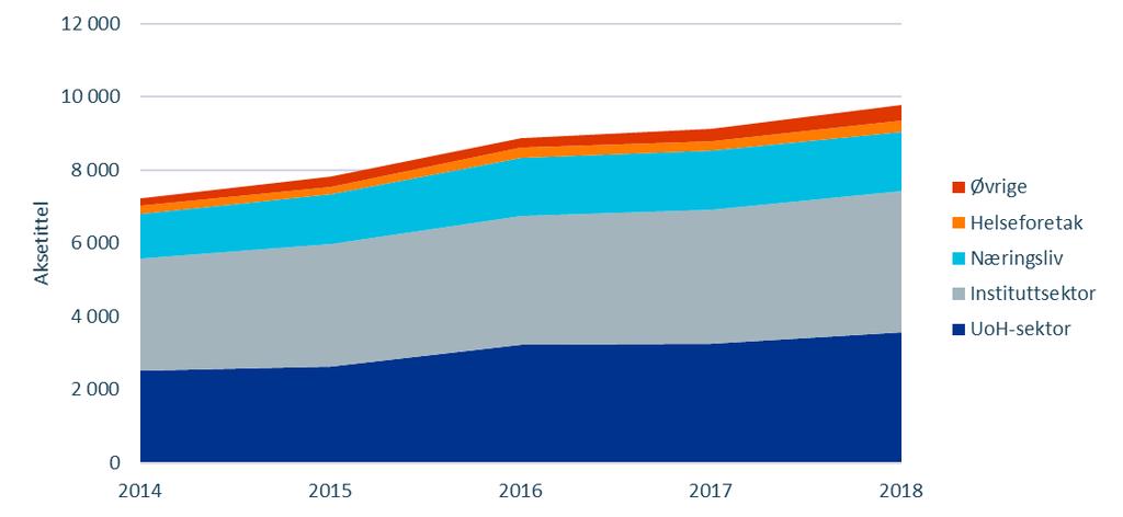 Figur 13: Forskningsrådets bevilgninger fordelt på sektor 2014-2018. Mill.kr.