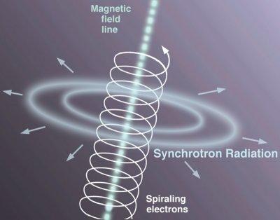 Ladede partikler som endrer hastighet vil stråle.