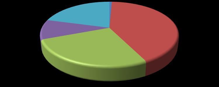 Tilførsler kilder (TEOTIL-modellen) PHOSPHORUS SOURCE APPORTIONMENT Industry 10 % Nature 21 % Aquaculture 1 % Agricultur e 42 %