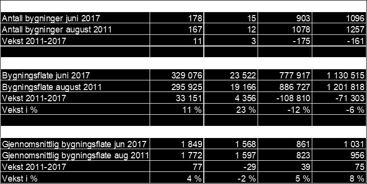 Mange lagerhaller i Oslo begrenset netto utflytting 1094 lagerhaller til vareforsyningsformål per mai 2019, samt 110 nye enheter med etableringstillatelse Samlet arealbruk