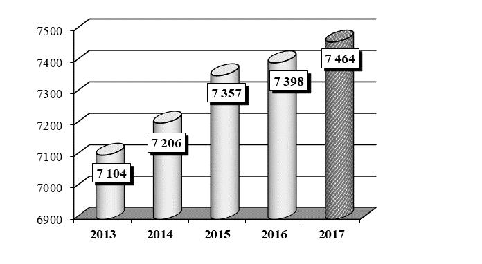 Nøkkeltallspresentasjon: Folketallet i Råde pr 31/12 Kommunen har hatt en jevn økning fra 2013-2017, med en snittvekst på 90 personer pr år.