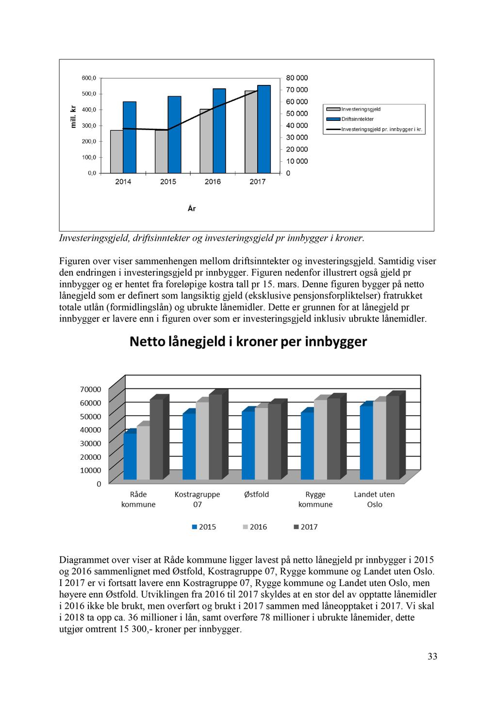 Investeringsgjeld, driftsinntekter og investeringsgjeld pr innbygger i kroner. Figuren over viser sammenhengen mellom driftsinntekter og investeringsgjeld.