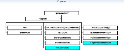 Organisering i Midt-Telemark kommune