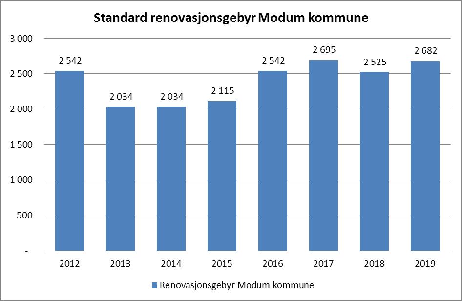 Sak 111/18 Figur 2: Standard renovasjonsgebyr i Modum kommune for perioden 2012-2019.