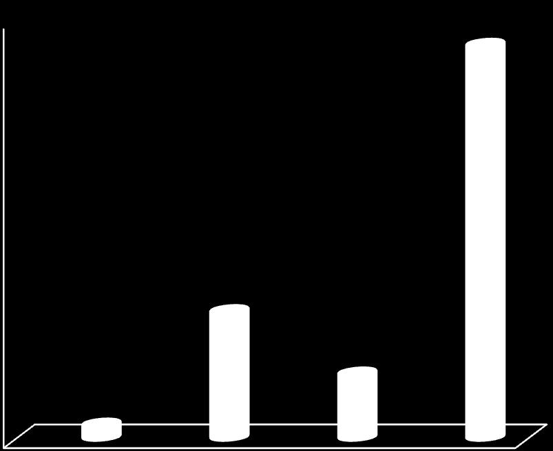 Mengde, fordelt på type last, november 205 Vardø sjøtrafikksentral benytter følgende fordeling av UN-nummer i rapporten: Type last Råolje 27 UN nummer 200 000 25 Tungolje/ residual olje