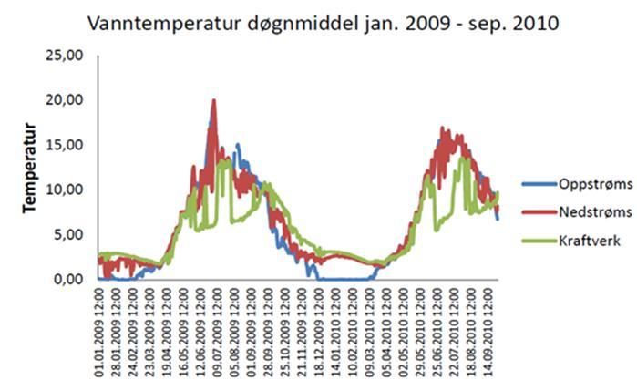 I tillegg er det utført temperaturmålinger av "blandevannet" nedstrøms utløpet, serie 16.221.0.1003.
