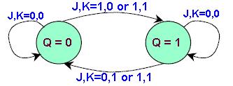 Oppgave 4. (10%) Flip-Flop Vis tilstandsdiagrammet for følgende flip-flop: a) (5%) en D-flip-flop Side 3 D = 0 b) (5%) en JK-flip-flop Oppgave 5.