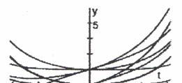 SECTION 5 Variaion of Parameers 7 (b) f() = sin The exression for y() on he revious age can be furher evaluaed using he ideniy sin = ( cos ), bu soluion behavior is more easily seen on a grah of y()