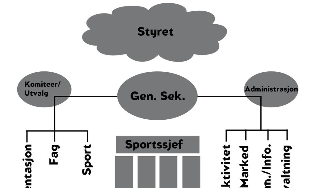 6 Optimalisere organisasjonen Strategi- og handlingsplaner 7 Mål: Forenkle utvalg- og komitestrukturen i NSF og utarbeide nye mandater for utvalgene og komiteene.