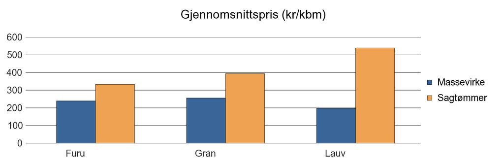 1721 VERDAL Furu 183 61 0 244 Gran 10 356 8 698 253 19 307 Lauv 16 14 30 Sum: 10 555 8