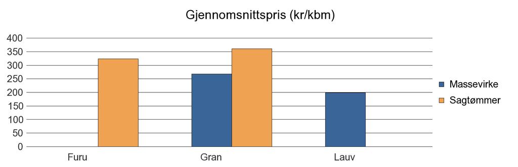 1740 NAMSSKOGAN Furu 8 0 8 Gran 1 894 2 122 48 4 064 Lauv 31 31 Sum: 1 925 2